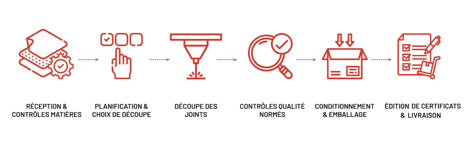 Schéma process qualité